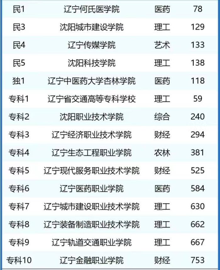 沈阳市高校2024大学排名：6所大学进全国前200，中国医科大学第2-1