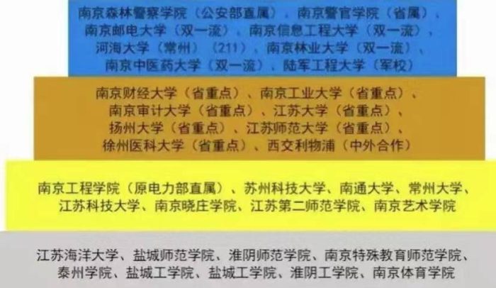 江苏高校2023年档次排名：49所大学划分8档，苏州大学居第4档-1