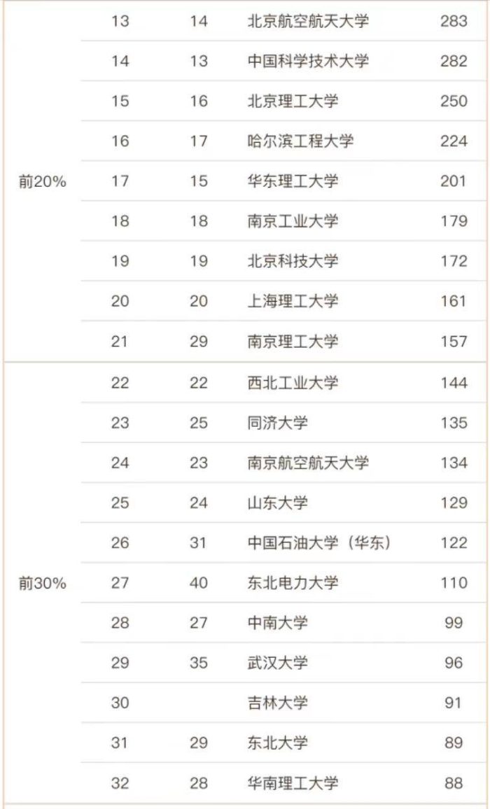 动力工程及工程热物理2023大学排名：55所高校上榜，西安交大夺冠-1