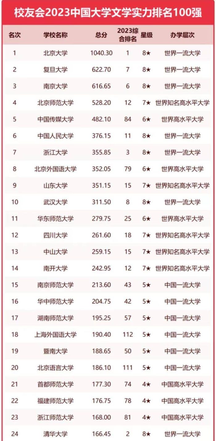 2023年高校文学实力100强：复旦大学第2，北京外国语大学进前10-1