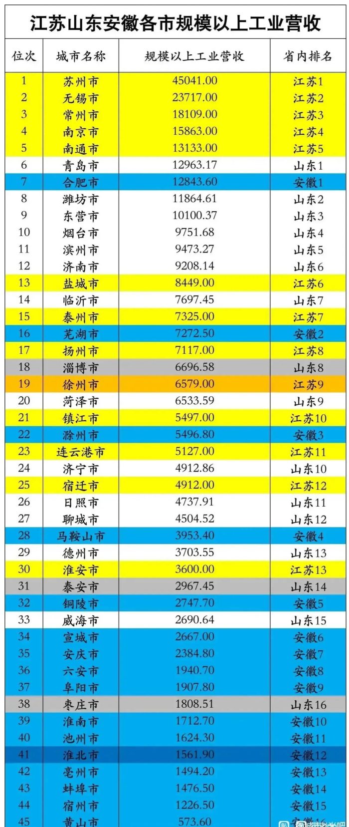 鲁苏皖各市工业实力排名2023：合肥仅第7、镇江滁州旗鼓相当-1