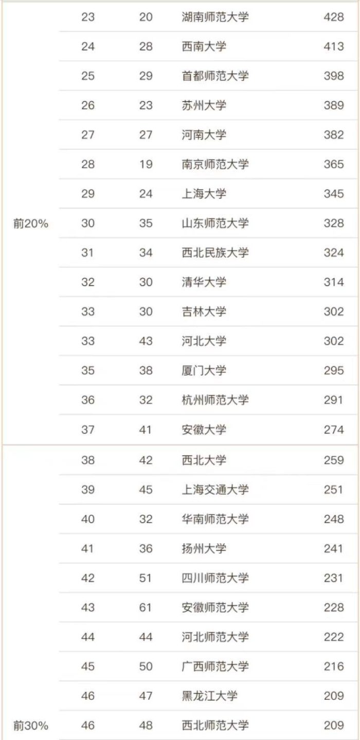 中国语言文学2023年最好大学：95所大学上榜，北京师范大学夺魁-1