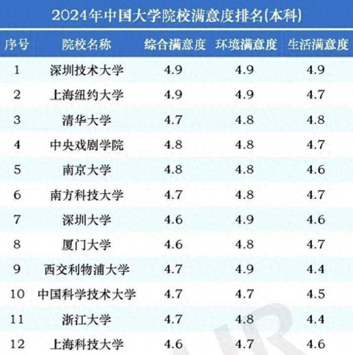 本科院校2024年满意度50强：深圳技术大学逆袭夺冠，南京大学第5-1