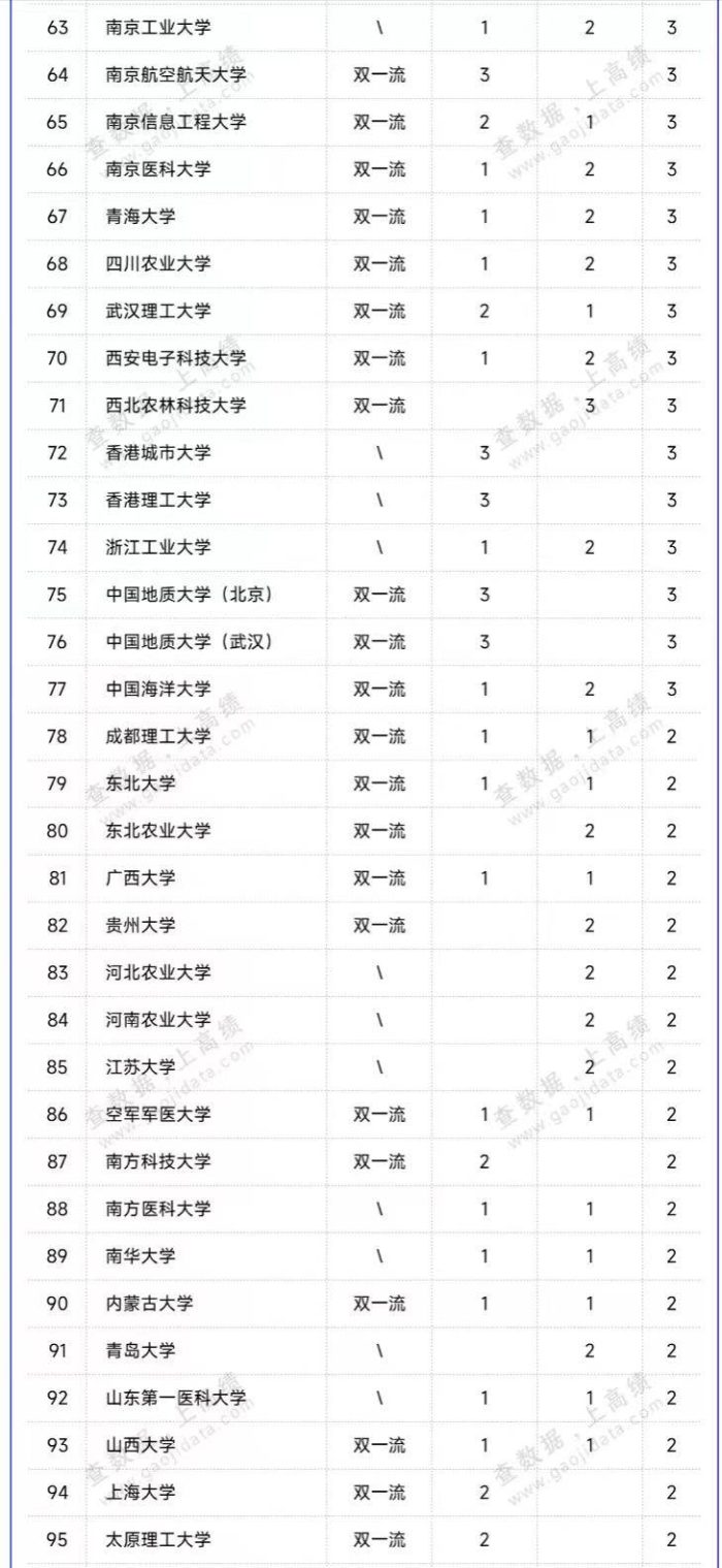 高校2023年两院院士候选人排名：193所大学上榜，中国科大排第6名-1