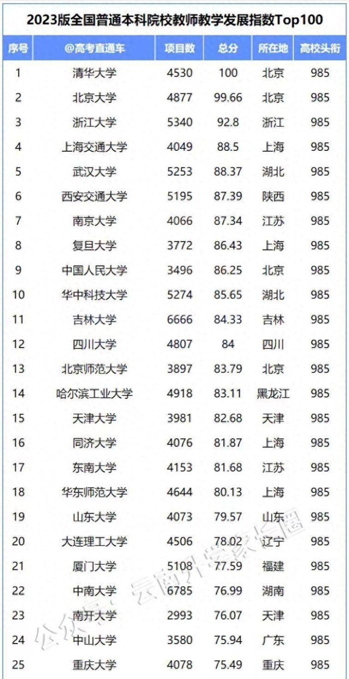 2023年高校教师教学能力100强：上海交通大学排第4，你的学校呢-1