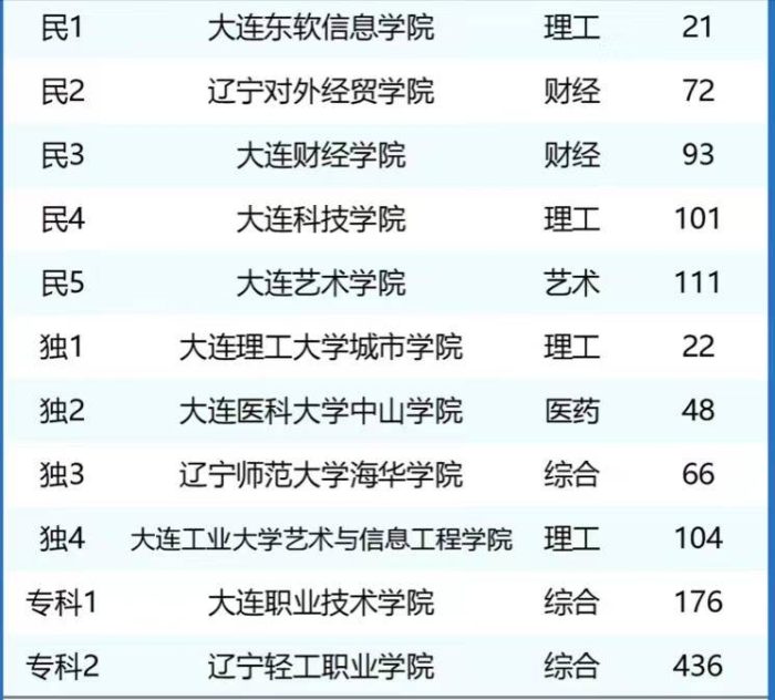 大连市高校2024年排名：大连海事大学第2，辽宁师范大学排第5-1