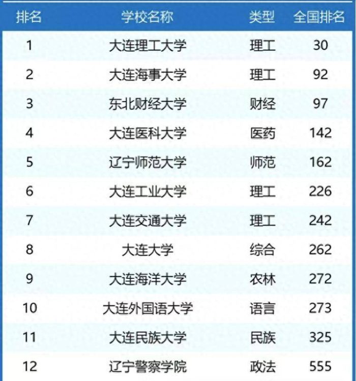 大连市高校2024年排名：大连海事大学第2，辽宁师范大学排第5-1