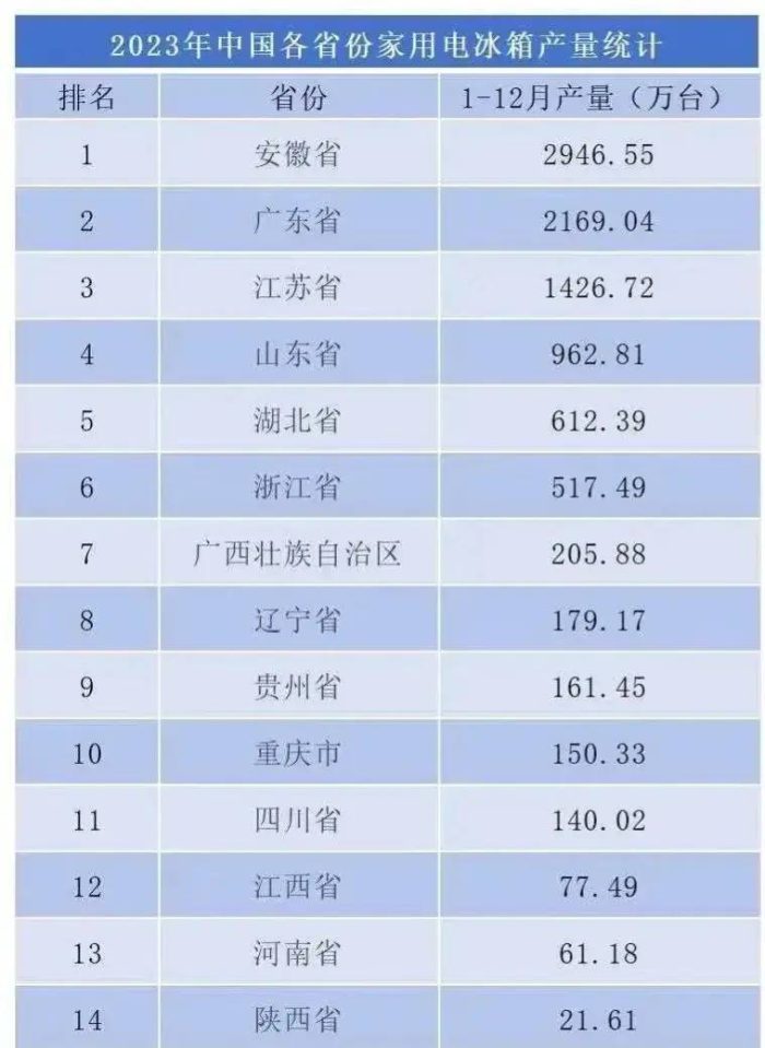 2023年家用电冰箱产量14强省市出炉：安徽领先苏粤、浙江第六-1