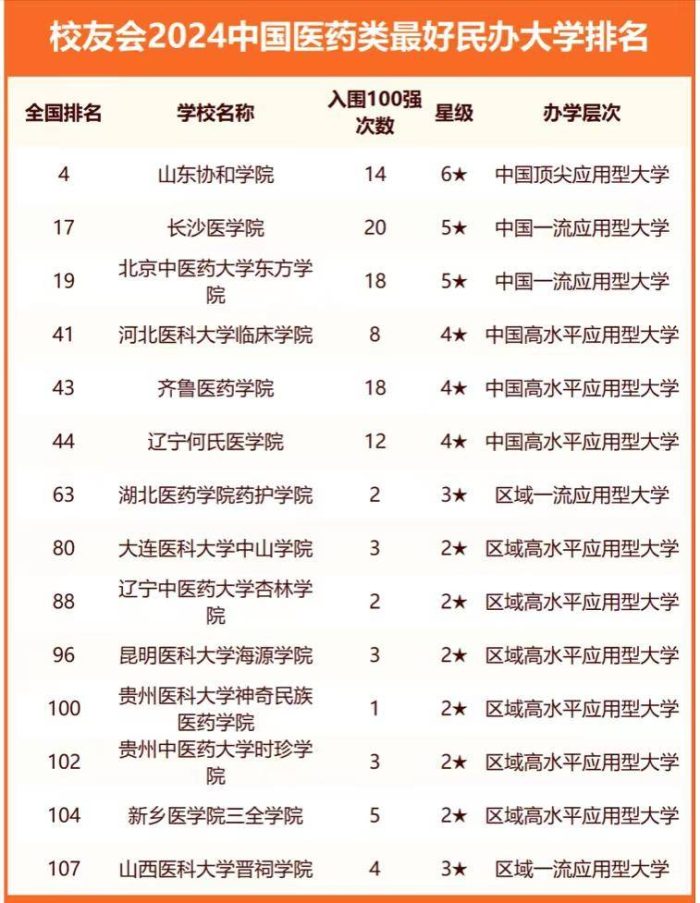 医药类大学2024分档排名：4所大学进全国百强，首都医科大学第2-1