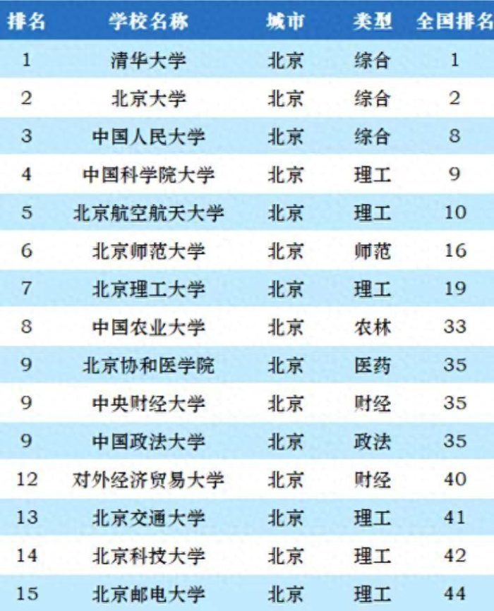2023年北京市最新大学排名：58所高校上榜，中国人民大学排第3名-1
