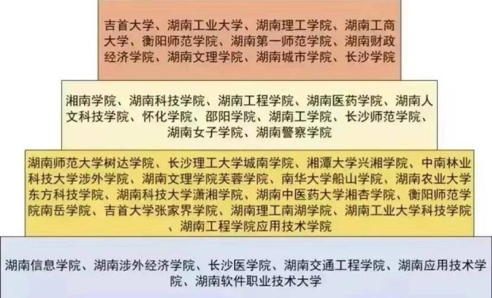 湖南省高校2023年档次排名：52所大学分7档，湖南工业大学居第4档-1