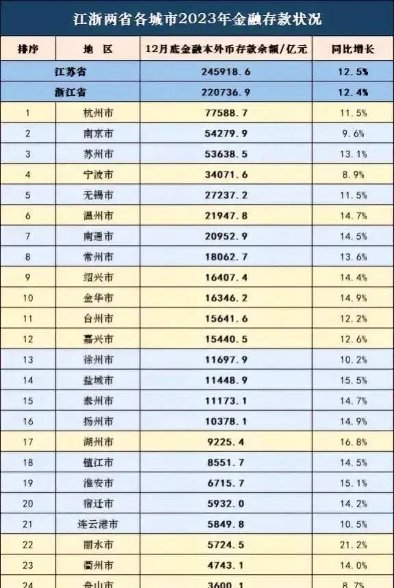 江浙各城市2023年金融存款排名：杭州领先苏宁、徐州不敌嘉兴-1