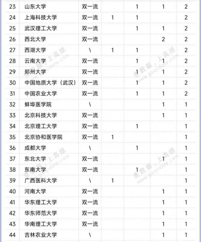 高校2023年CNS发文排名：中国科学院大学引领，南方科技大学排第5-1