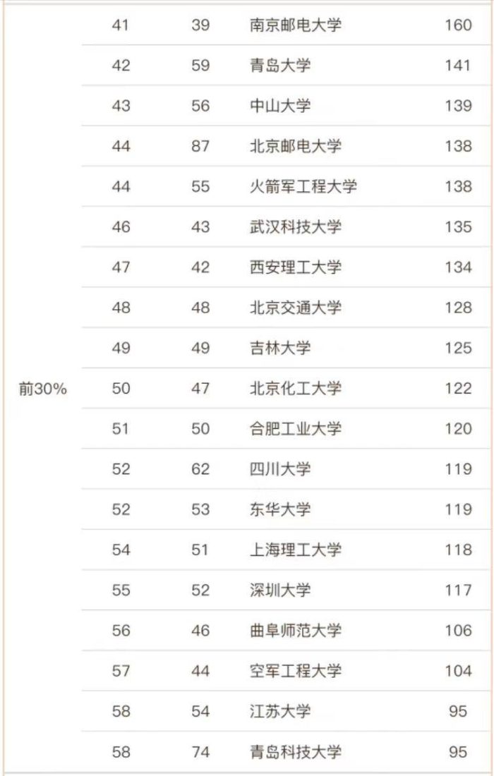 控制科学与工程2023年大学排名：99所大学上榜，东北大学夺冠-1