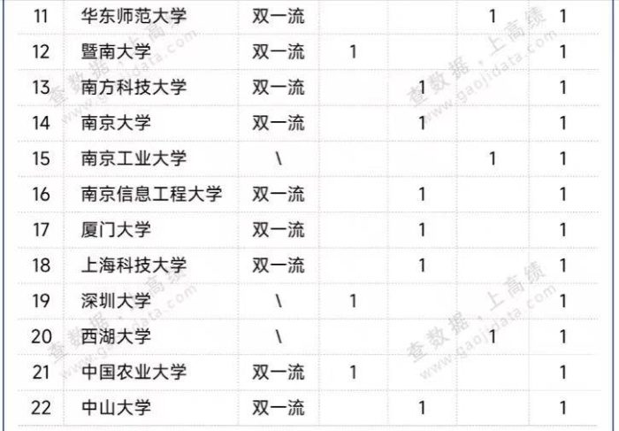 高校2023年最新CNS发文数量排名：中科大第4，福建农林大学亮眼-1
