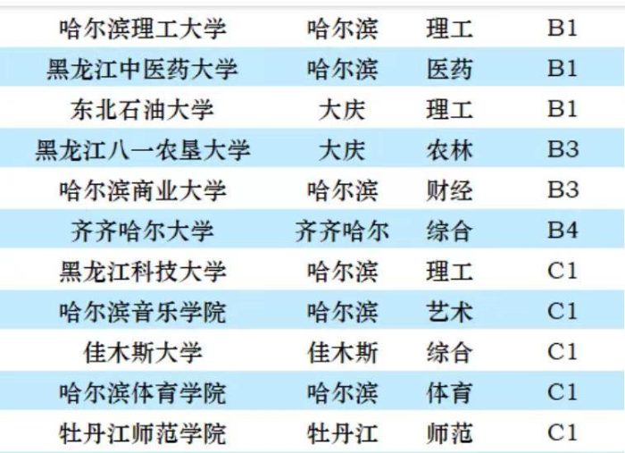 黑龙江高校2023年档次排名：27所大学分13档，黑龙江大学排第4档-1