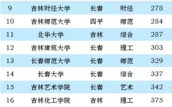 吉林省2023年最好大学排名：25所大学上榜，东北师范大学排第2名-1