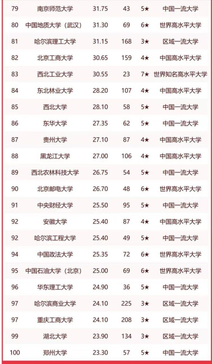 中国大学2023年管理学实力100强：中国人大第3，上海财经大学优秀-1