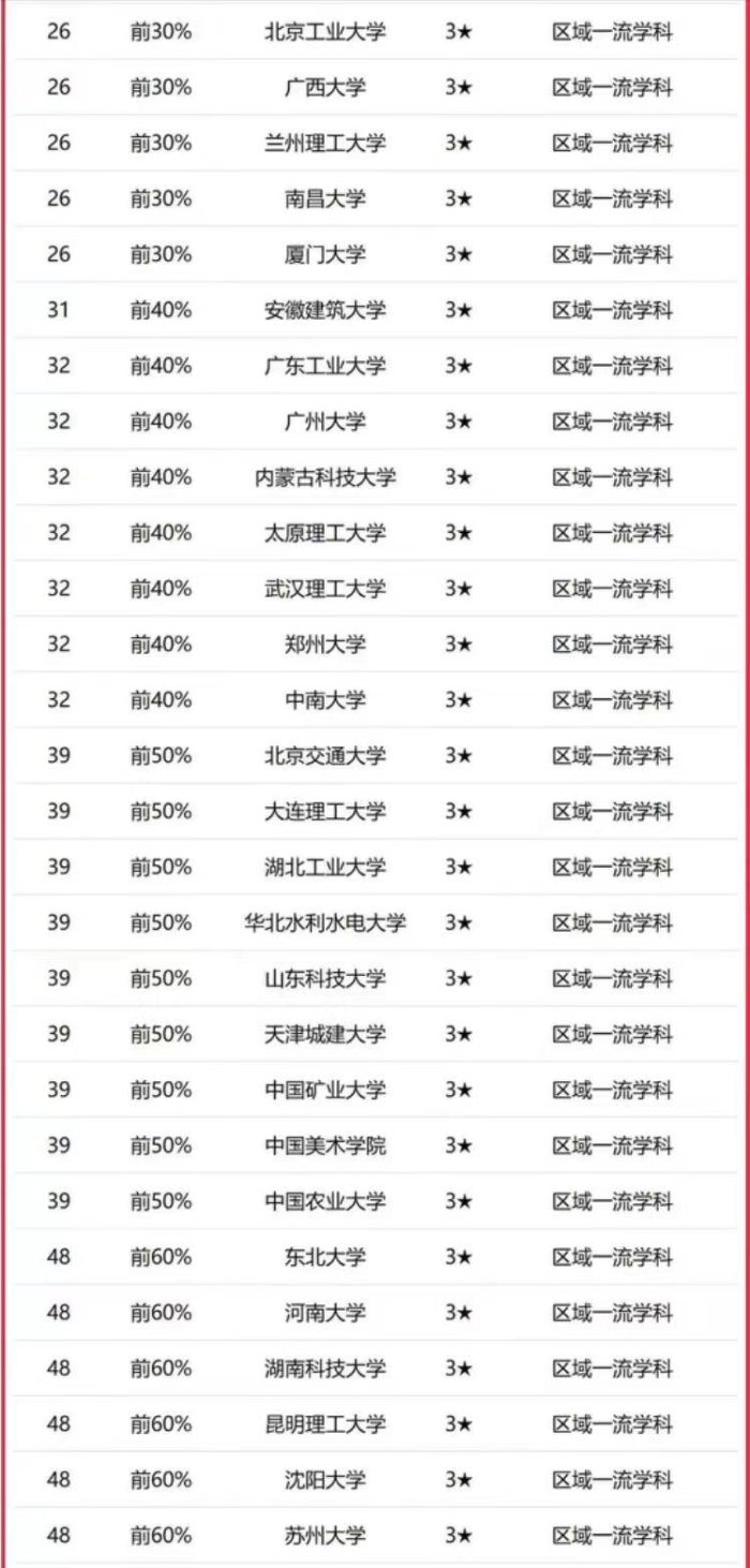 建筑学2023年大学排名：同济大学第2，山东建筑大学表现优秀-1