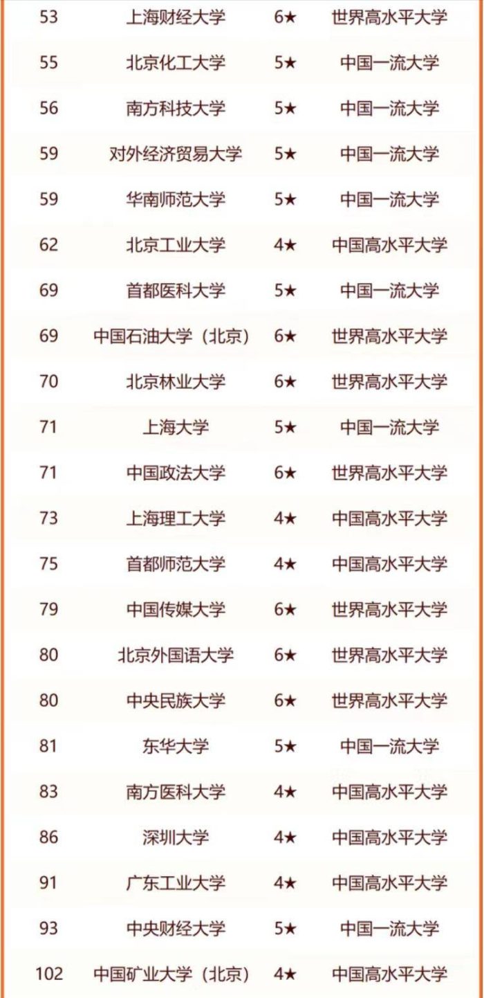 我国一线城市2024年大学排名：204所大学上榜，中山大学排第6名-1
