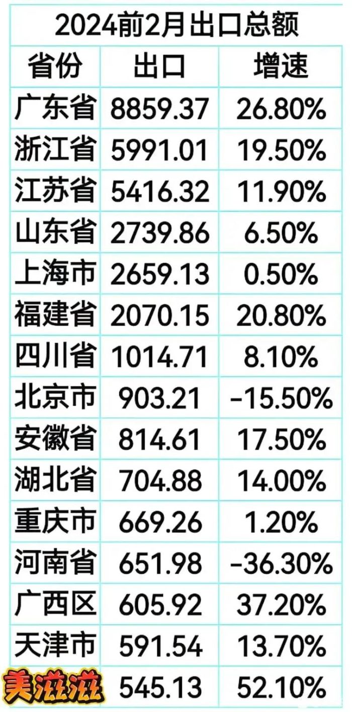 2024年31省市前2月出口总额出炉：浙江领先江苏、山东反超上海-1