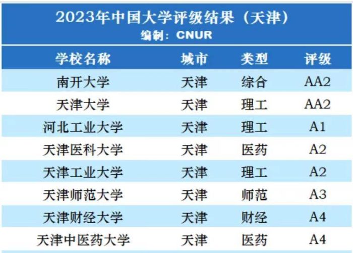 天津市大学2023年档次排名：20所大学分12档，天津医科大学第3档-1
