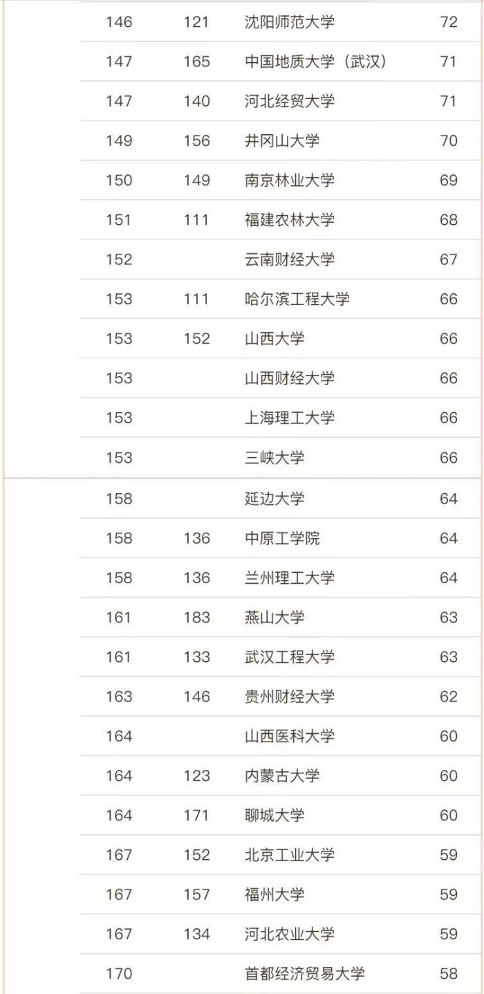 马克思主义理论2023大学排名：196所高校上榜，东北师范大学排第6-1