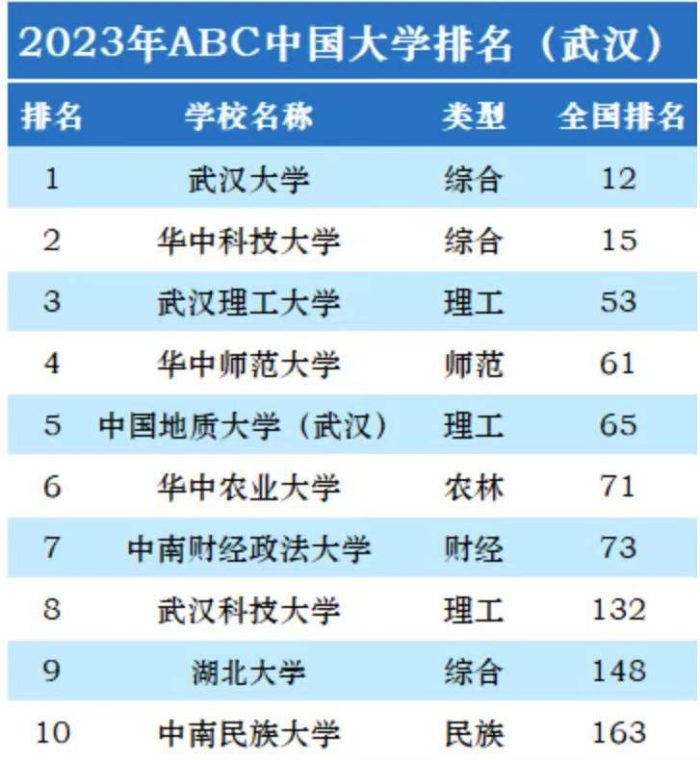 2023年武汉市20强大学排名：武汉大学夺魁，武汉理工大学排第3名-1