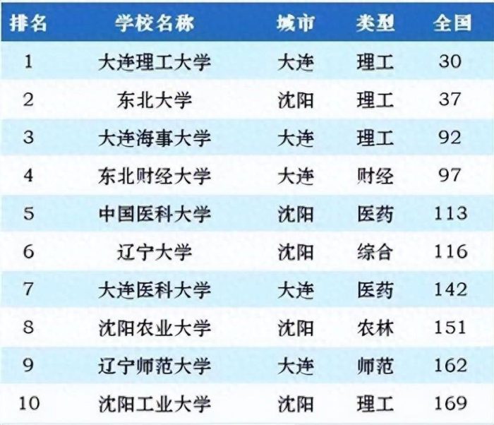 2024年辽宁高校排名：大连理工大学持续引领，辽宁大学排第6-1
