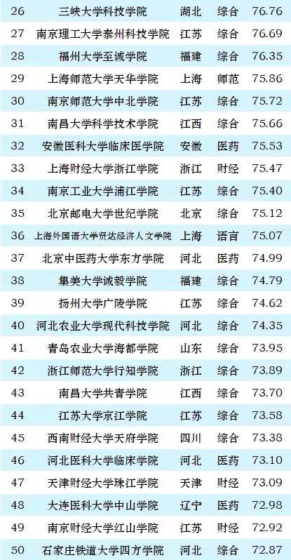 独立学院2024年最新排名：100所大学上榜！东南大学成贤学院夺冠-1