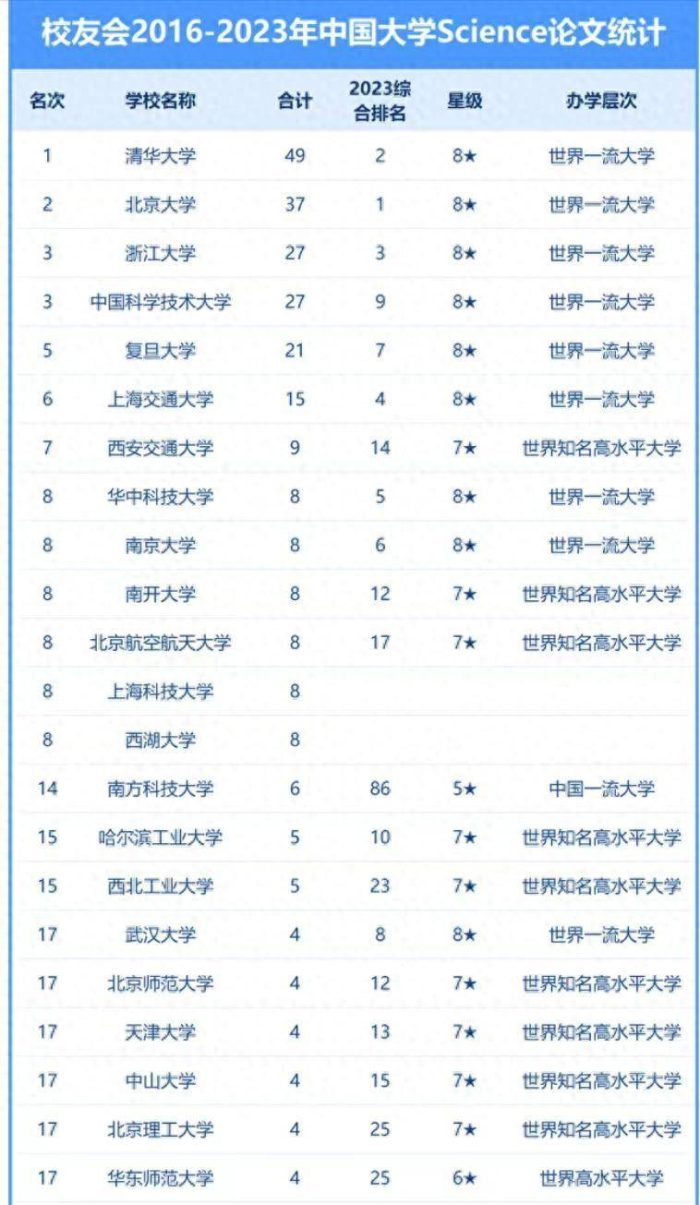 高校2023年Science论文排名：73所大学上榜，中国科学技术大学第3-1