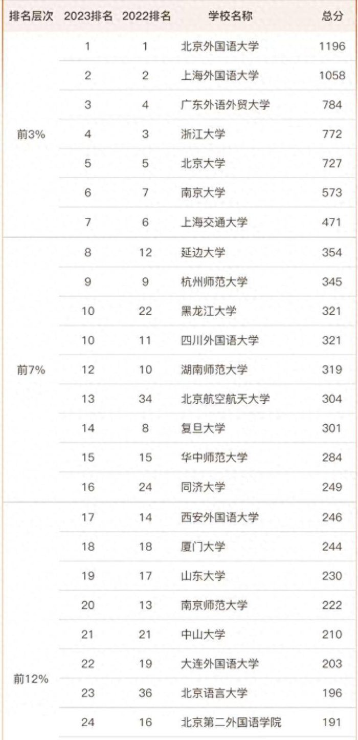 外国语言文学2023大学排名：120所高校上榜，广东外语外贸大学第3-1
