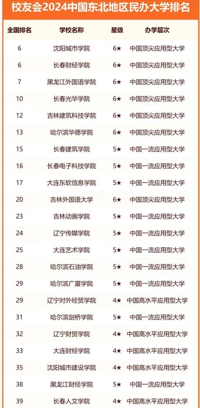 东北地区高校2024年排名：11所大学进入全国百强，哈工程排第6名-1