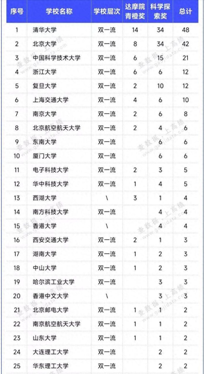 高校科创活力54强排名：中国科学技术大学第3，南方科技大学亮眼-1