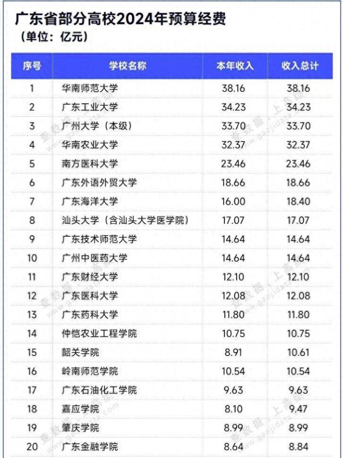 广东高校2024最新办学经费：广东工大仅次华南师大，广州大学第3-1