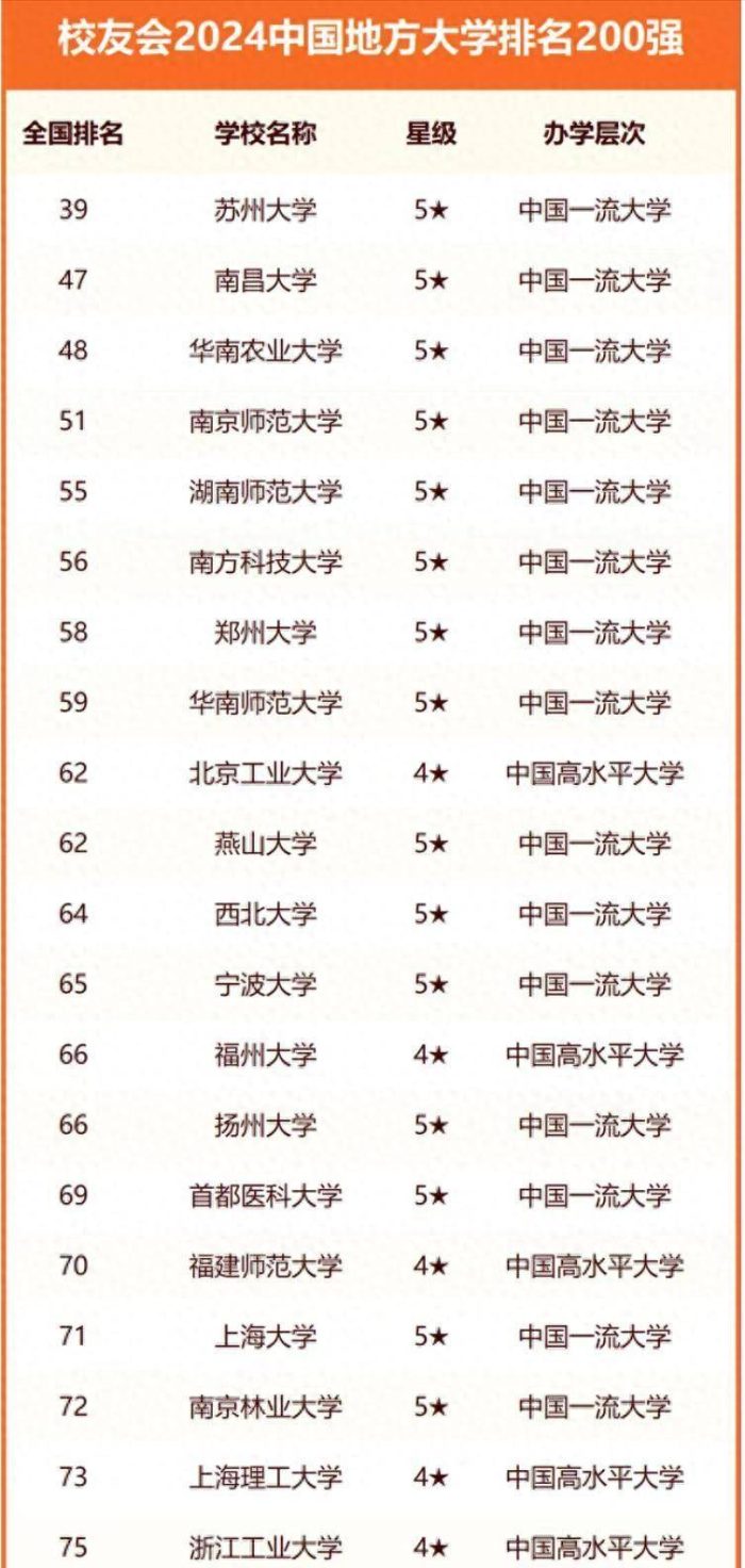 省属大学2024年实力排名200强：苏州大学夺冠，郑州大学排第7-1
