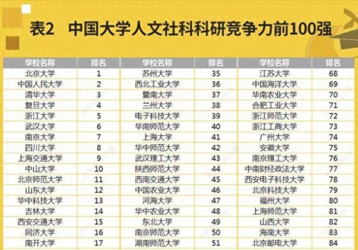 中国高校文科科研竞争力100强：中国人民大学第2，福建师大优秀-1