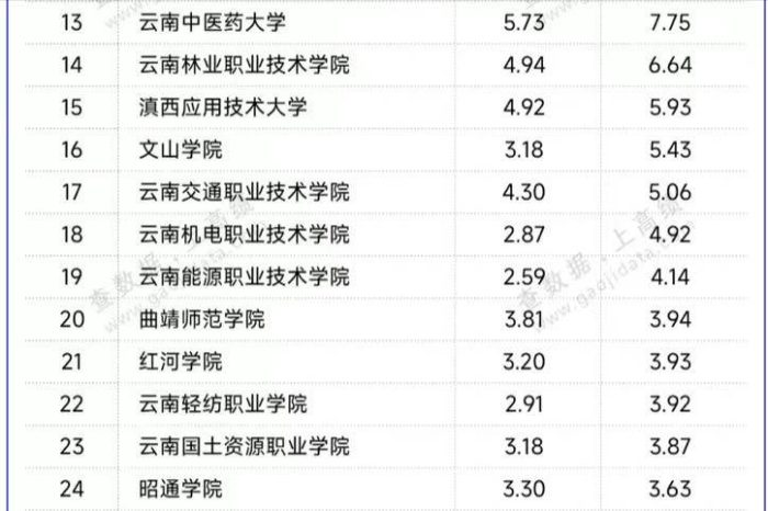 云南高校2024年办学经费排名：最高达38.27亿，云南师范大学排第3-1