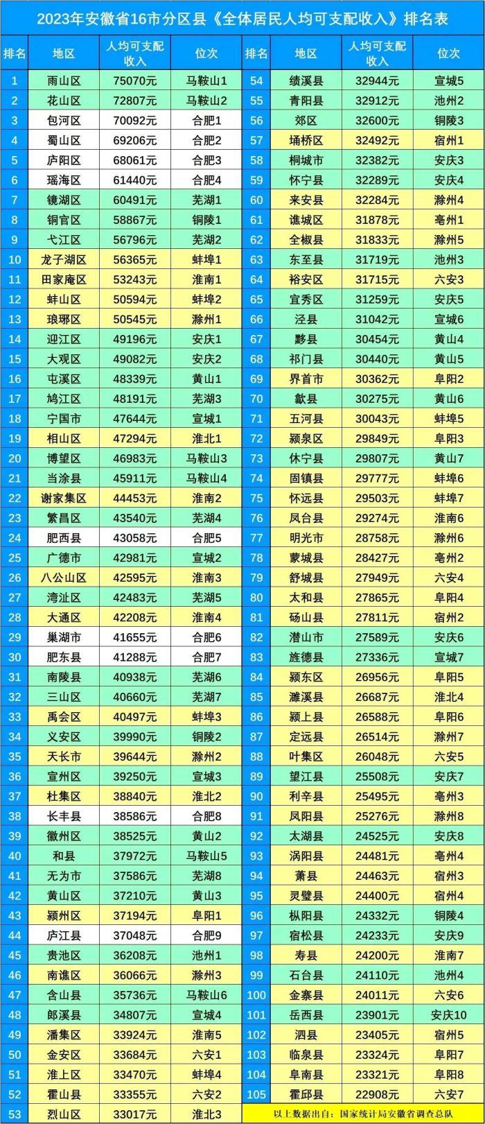 安徽各区县2023年可支配收入出炉：雨山区力压包河区、琅琊区第13-1