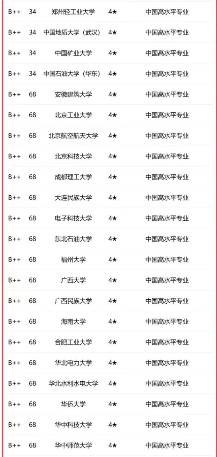 应用化学专业2023年大学排名：北京化工大学夺冠，浙江工大优秀-1