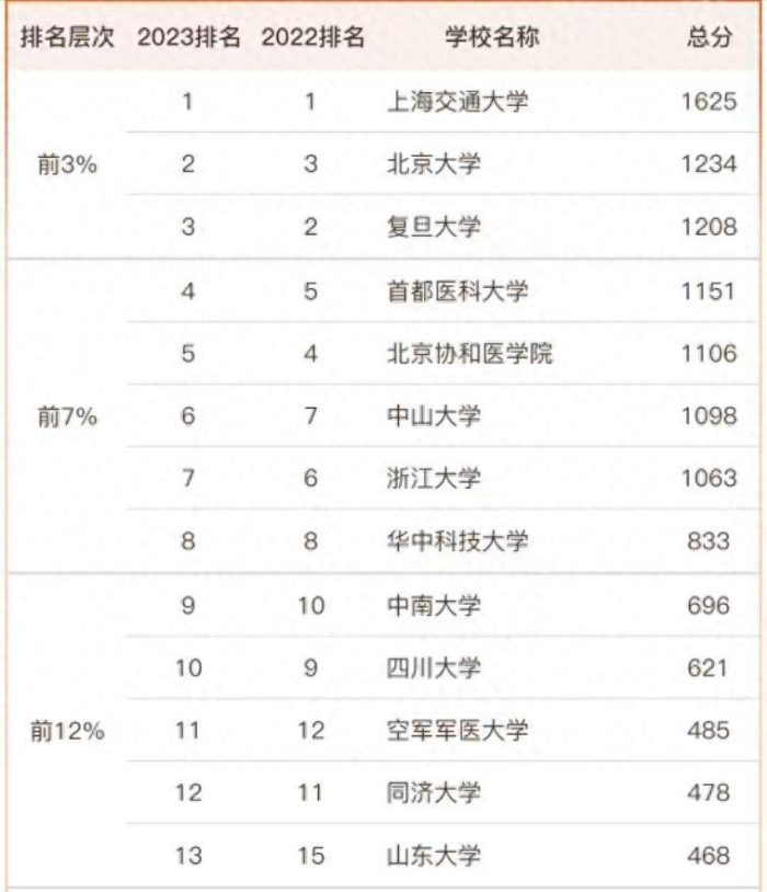临床医学2023年大学排名：上海交通大学夺冠，首都医科大学排第4-1