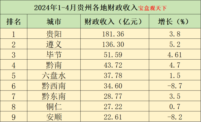 贵州财政收入2024年：2024年1-4月贵州各地财政收入，遵义增量出色，毕节总量达五十亿-1