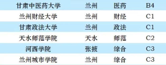 甘肃省大学2023档次排名：兰州大学稳居第一，西北师范大学第2档-1