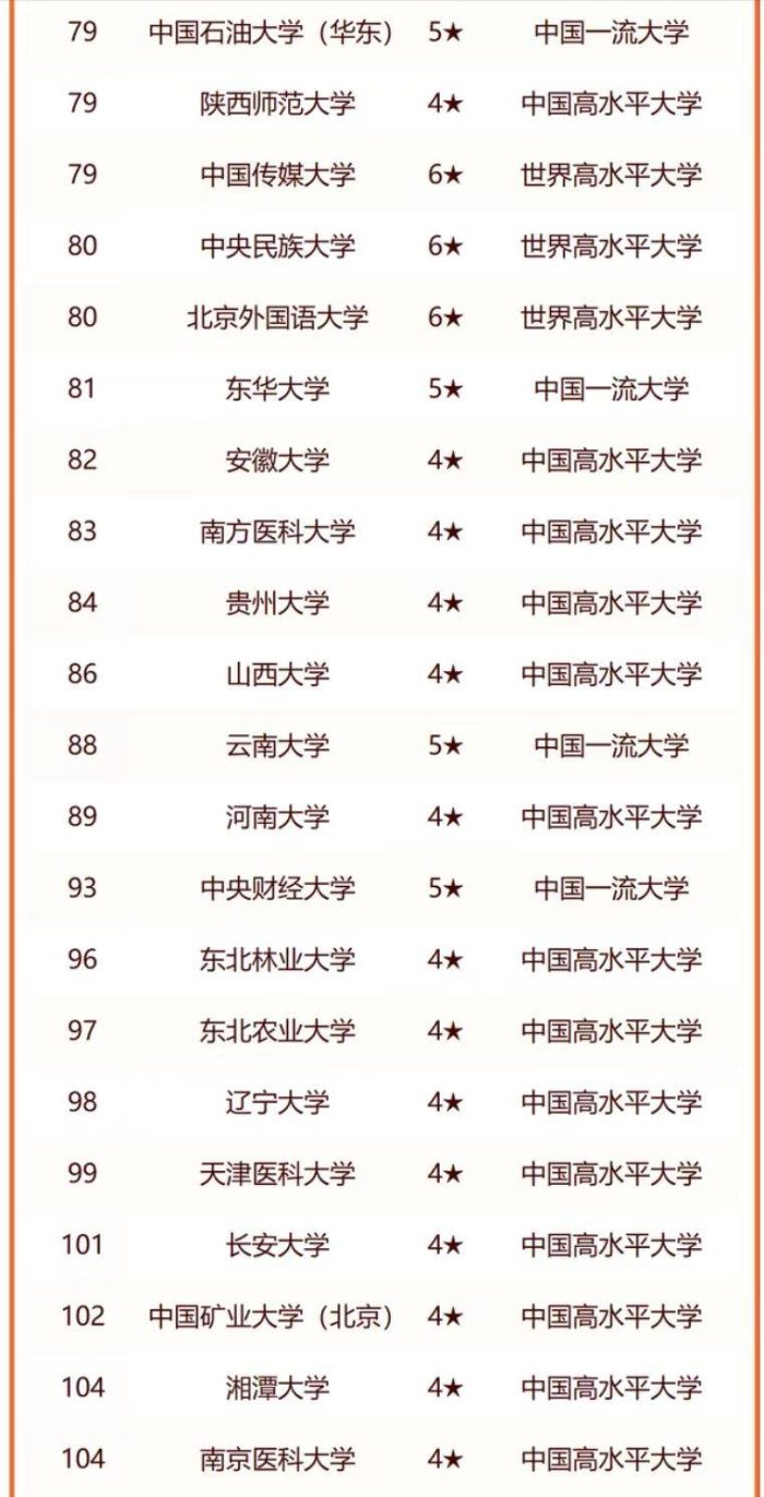 2024年全国重点大学150强：复旦大学排第3，中国人民大学排第11名-1