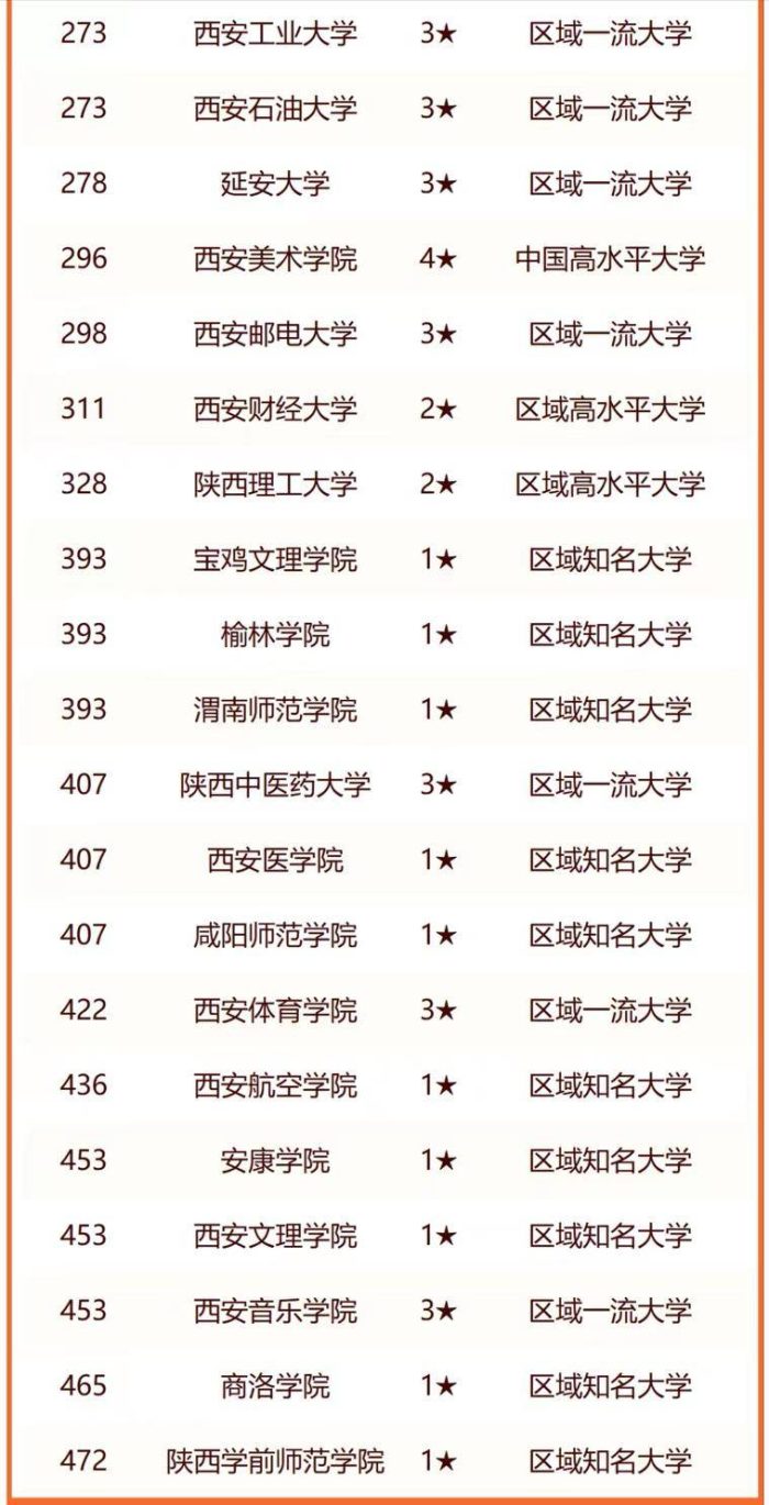 2024年陕西高校排名：83所大学上榜，西北大学低调排第5-1