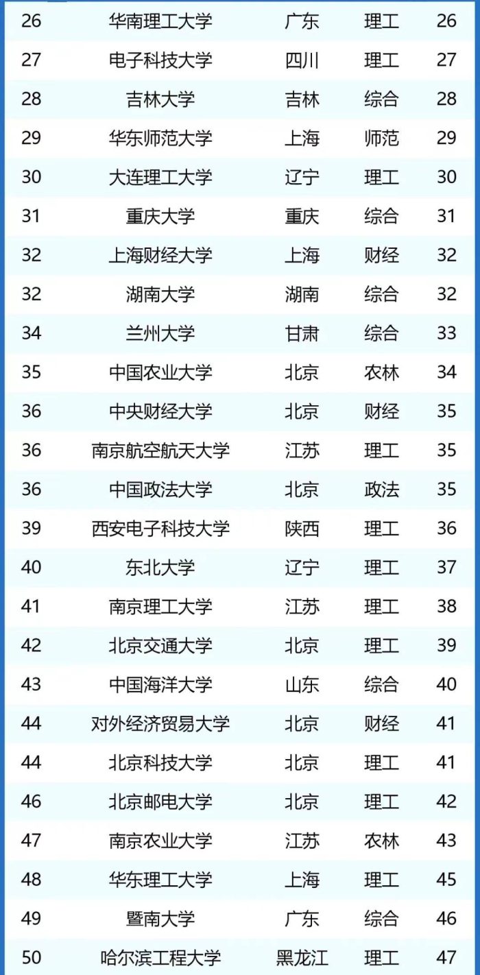 211工程大学2024年最新排名：中科大仅次于清北，西安交大进前10-1