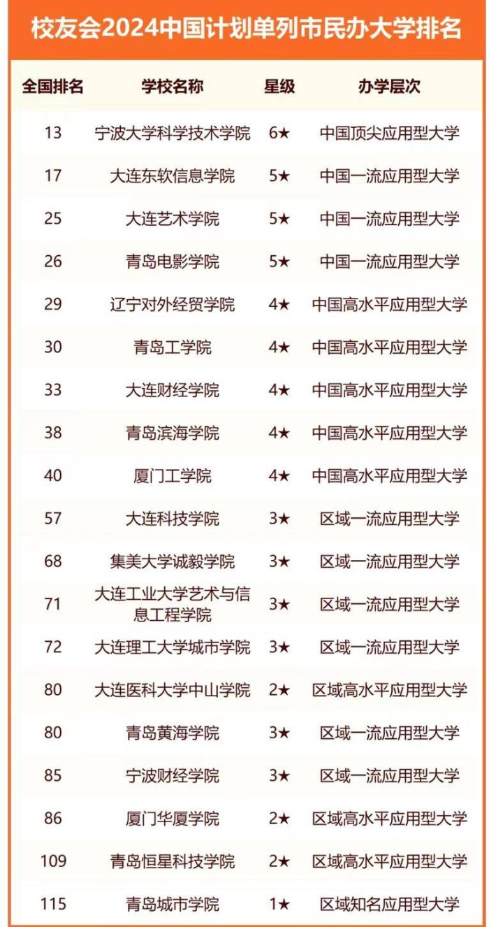 计划单列市2024年最好大学排名：71所大学上榜，厦门大学夺冠-1