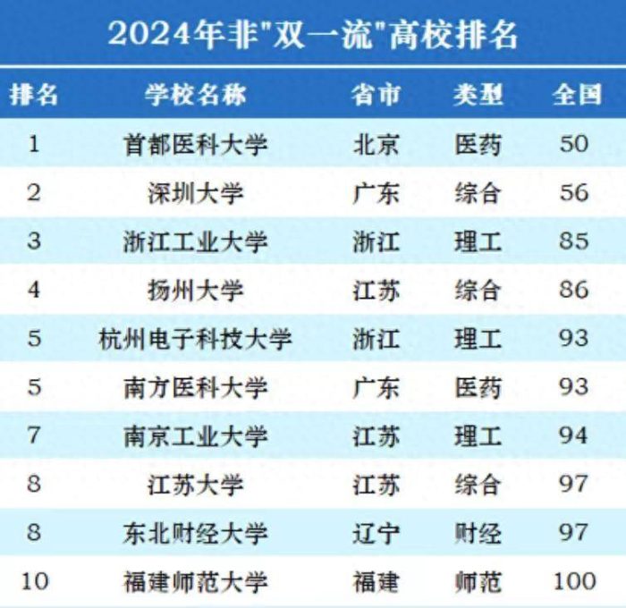 2024非双一流大学100强：首都医科大学夺冠，杭州电子科技大学第5-1