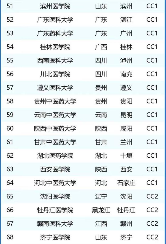 83所医药类大学档次排名2024：可划分为12档，上海中医药大学居第4档-1