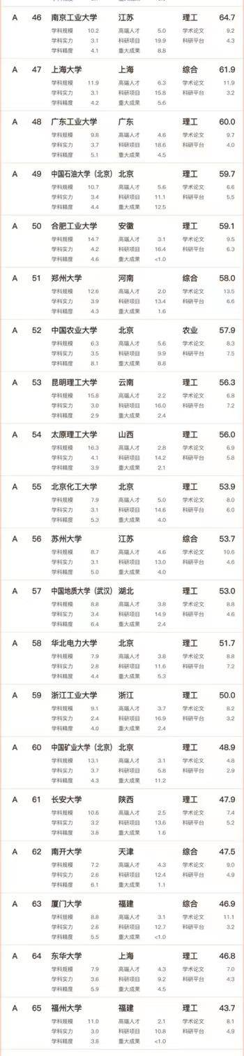 2023年工科实力100强大学：哈工大稳居第4，华中科技大学排第6-1